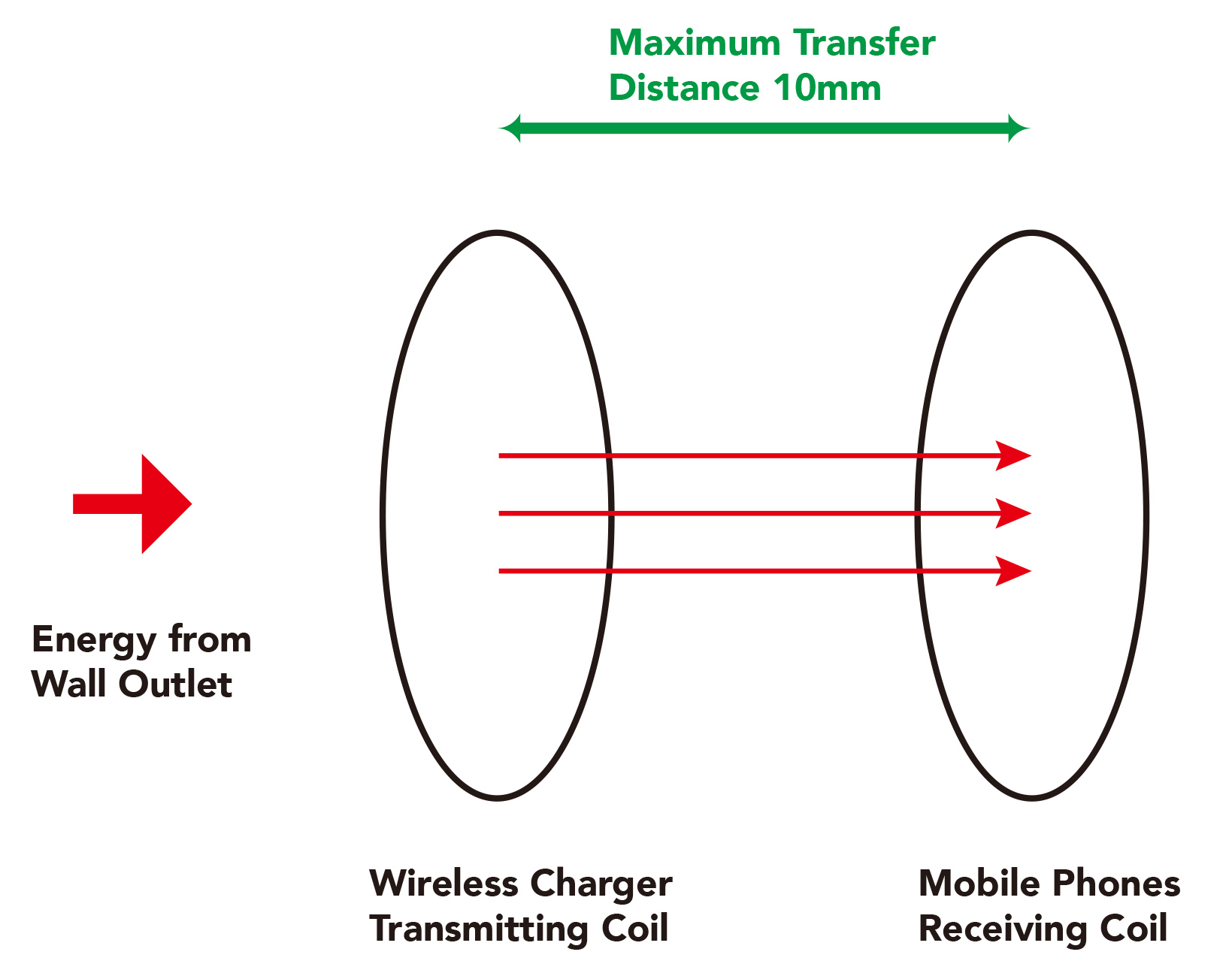 How Does Wireless Charger Work Mobile Phones?